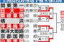 日大三、山梨学院、県岐阜商、沖縄尚学←これｗｗｗｗ