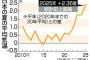 【気象庁】今夏の日本の平均気温が平年を2.36度上回り1898年の統計開始以降で最高