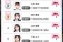 【速報】AKB48 どぼん 5周年特別コンサート出演権イベント 暫定順位　キタ━━━ヽ(ﾟ∀ﾟ )ﾉ━━!!