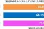DVDレンタル利用する人はもはや少数派！YouTubeやCSで見ている！