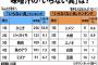 全国の読者が選ぶ「いらないみそ汁の具」ランキング