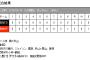 【四国IL】藤川球児は５回７Ｋ無失点
