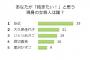 男性100人に聞いた！「抱きたい女芸人」