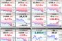 世界同時株安で日本株も終了かｗｗｗ画像