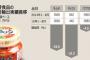 『日本企業が韓国企業を徹底的に潰しにきた』と専門家が”競争力喪失”に愕然。韓流分野ですら日本に勝てない