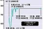ジェイコム株誤発注事件で400億の損失を出した社員