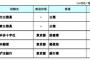【就職人気ランキング】一位:地方公務員　二位:国家公務員　　　そんなに公務員っていいの？
