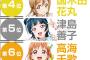 【ラブライブサンシャイン】第一回Aqoursセンター総選挙の中間発表＆メンバー紹介