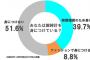 スマホ時代に「腕時計をしない人」は半数以上！どう思う？