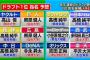 ロッテのドラフト1位、各新聞社も全く読めない