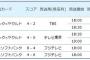 【日シリ）第４戦の視聴率12.5％ｗｗｗｗｗｗｗｗ