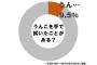 【緊急事態】１割の人が「うんこを手で拭いた」ことがあると判明！う、うん、仕方ない…