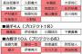 楽天の人的補償予想から外された選手wwwwwww