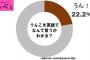 うんこを英語で言うと…知ってる人は全国で2500万人？