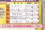 【速報】紅白歌合戦歌手別視聴率　3位AKB48