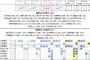 【乃木坂46】13th個握20次完売表！東京ビッグサイトは一期生全完売か！