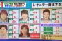 稲垣吾郎の仕事量がSMAPで一番少なかった件。ミヤネ屋でTVドラマCM出演数を比較報道されるｗｗｗｗｗ（SMAP解散騒動　比較画像）