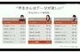 【速報】au学割「25歳まで毎月5GBプレゼント」　社長｢学生は使用データ量が多い｣　(SBは3GB×36カ月)