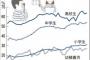 スマホが原因？小学生の視力低下が止まらず　日本人＝メガネとなる日も近い