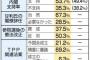 【速報】「甘利氏の辞任は当然だ」67.3％、しかし安倍内閣支持率は4.3％上昇し53.7％に　パヨク発狂