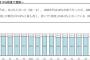 なんで女は起業しないの？ 2013年の新規起業率、男85% 女15%。倒産率は男のなんと２倍