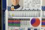 西武 増田達至72試合74.0回 2勝4敗3S