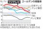 フジテレビ幹部の『最悪すぎる要求の数々』に元社員がドン引きしていた模様。10年前から全てが狂い始めた