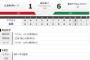 【試合結果】ヤクルト1－6広島 小川山中のリレーで１失点に抑える