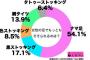 女性の足でそそられるのは？　「ナマ足派」と「ストッキング派」男性の割合