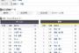 【虎実況】オリックス対阪神　オープン戦（京セラ）[3/19]13:00～