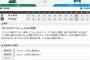 【試合結果】ヤクルト5－4横浜　守護神山崎を打ち崩し劇的サヨナラ勝ち！