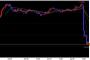 【日本経済崩壊】韓国人「円高！円が急騰し株価暴落！」→「日本が先進国と呼ばれるのも２０年が限界だろう」「アベノミクスが奈落の底に」　韓国の反応