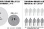 日本世論が『韓国には許容できない変貌を遂げた』と韓国人記者が発狂中。朝日新聞の反日扇動の威力が激減した