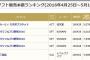 【朗報】パワプロ2016、24万本売り上げる