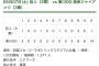 【誤植ネタ】巨人3軍、14失策してもらって負けｗｗｗｗｗｗｗｗｗｗｗｗｗｗ