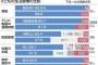 足立区の貧困率、机も買えない、虫歯も治せないなどもはや日本ではないと話題