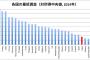 最低賃金800円で千人雇用してたとこは1000になったら800人しか雇えない
