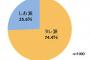 焼肉のタレ派VSしお派。回答1,000人のうち7割以上が好む味はタレ派