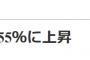 【世論調査】 安倍内閣の支持率55.3％、4月の前回から7ポイント上昇！！