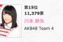 AKB48 川本紗矢が速報15位！応援スレの反応！【第8回選抜総選挙 速報結果】