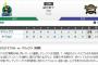 【悲報】ヤクルト、14試合連続4失点以上平均失点6.2点ｗｗｗｗｗｗｗｗｗｗ