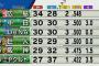 中日と横浜がセ・リーグ２位に浮上