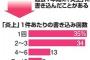 【話題】＜ネット炎上＞書き込む人は少数！４万人調査で０．７％・・・「炎上は実はごく一部の人の意見。冷静に対処すべきだ」
