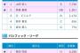 【速報】ホームランダービー出場選手決定！