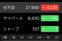 任天堂株価4000円超の大暴落オワタwwww