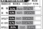 【東京都知事選】鳥越俊太郎、６０代以上の高齢者層では支持率１位も、１０代～５０代には圧倒的不人気