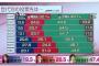 都知事選 小池氏当確、パヨクがいつもの→ 「午後8時ピッタリに当確、普通に考えてもおかしい」「出来レースの不正選挙」「鳥越さんが3位っておいおい、日本に選挙は必要なのか？」