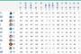 山田哲人 27盗塁(29-27) 成功率93.1%