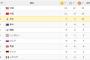 【朗報】日本、銅メダルランキング独走中