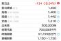 【画像あり】PCデポ、解約料で20万円払わせ大炎上 株価だだ下がり